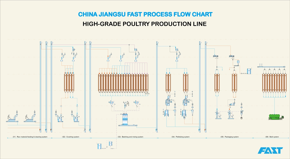 feed production lines